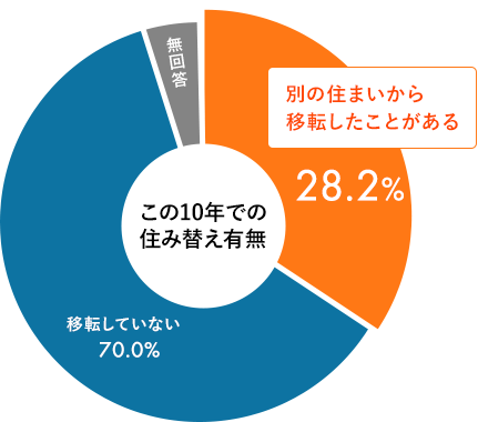 ����10�N�ł̏Z�ݑւ��L��